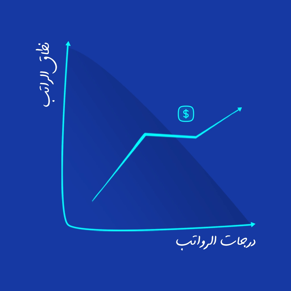 حساب رواتب الموظفين