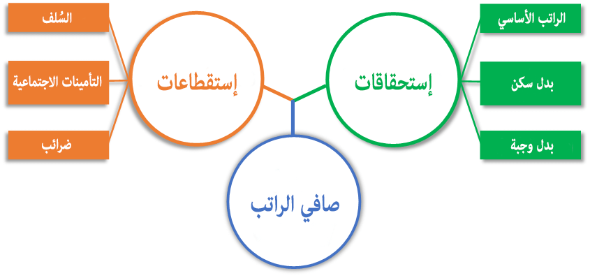 حساب رواتب الموظفين